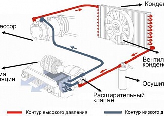 Устройство и принцип действия системы кондиционирования
